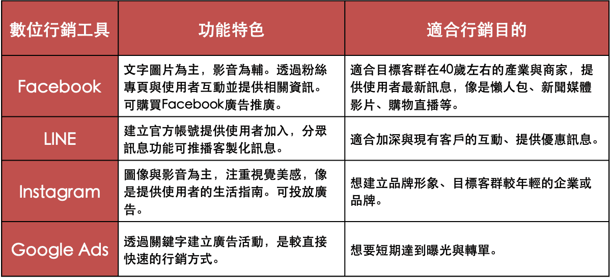 數位行銷工具全解析 電商人必學寶典 Fb Line Ig Google