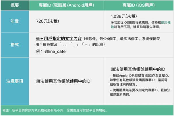Line廣告投放全教學 官方帳號 Lap