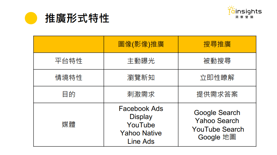 付費廣告投放策略與預算分配