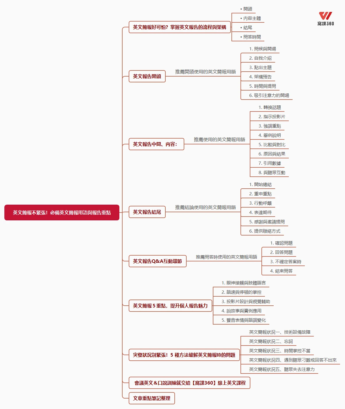 英文口說練習 8 大秘訣重點筆記圖解