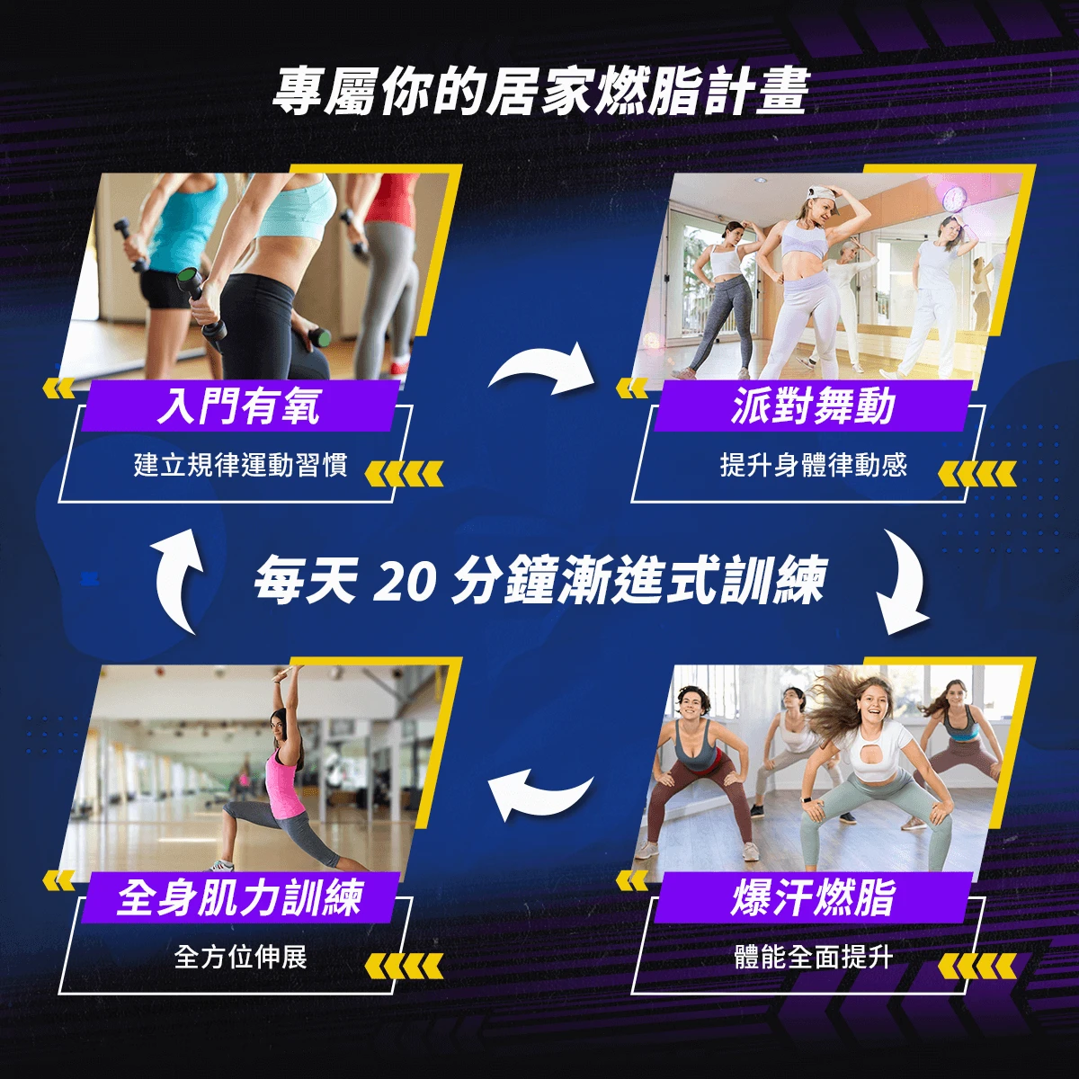 每天 20 分鐘漸進式居家訓練，從入門有氧到爆汗燃脂，建立運動習慣、提升體能與肌力