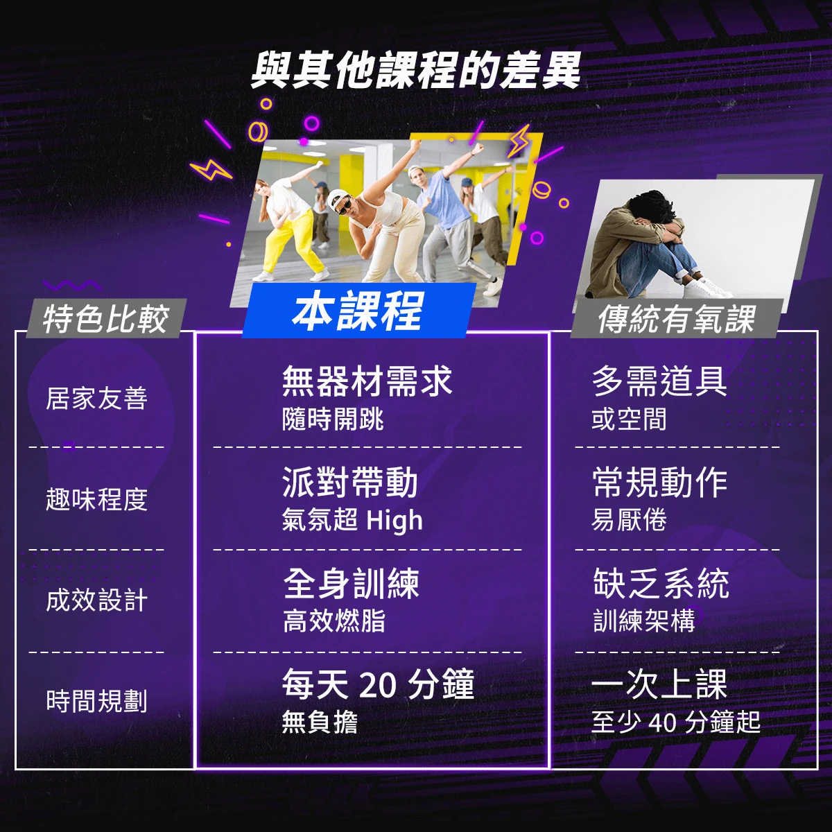 有氧課程比較表，本課程每天20分鐘無器材需求、派對帶動、全身訓練