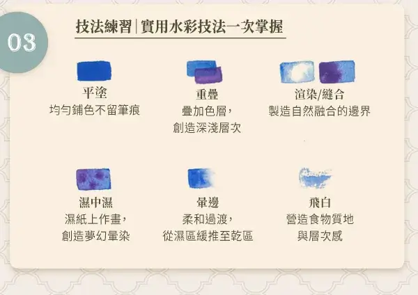 水彩常用技法示範，包括平塗、重疊、渲染、濕中濕、暈邊與飛白等表現手法