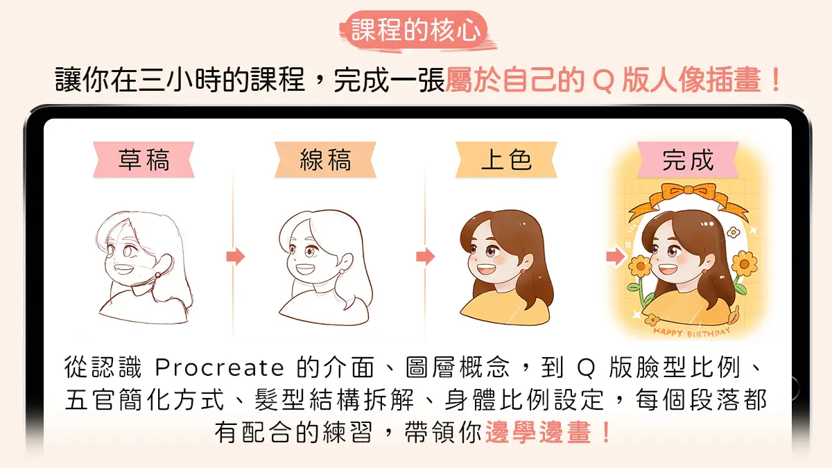 課程核心說明:三小時課程完成專屬Q版人像插畫,展示從草稿、線稿、上色到完成的四階段繪製流程