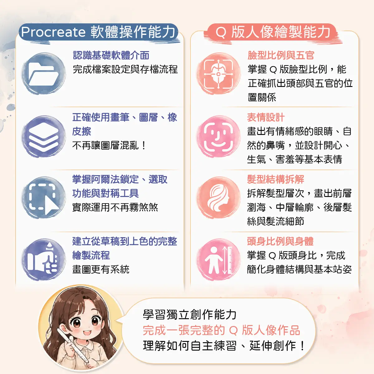 課程兩大學習能力對照:Procreate軟體操作能力與Q版人像繪製能力