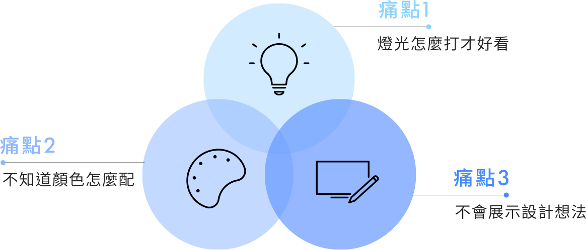 1：燈光怎麼打才好看;2：不知道顏色怎麼配;3：不會展示設計想法