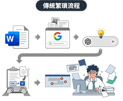 傳統流程：Word→Google→ChatGPT→複製貼上→修改
